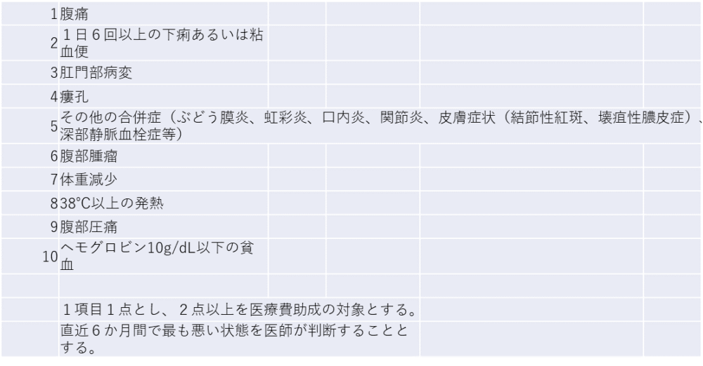 クローン病の主な症状と重症度分類