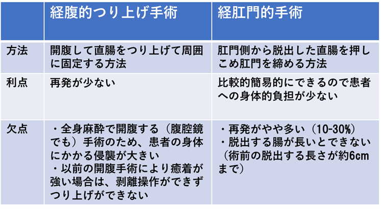 完全直腸脱の治療