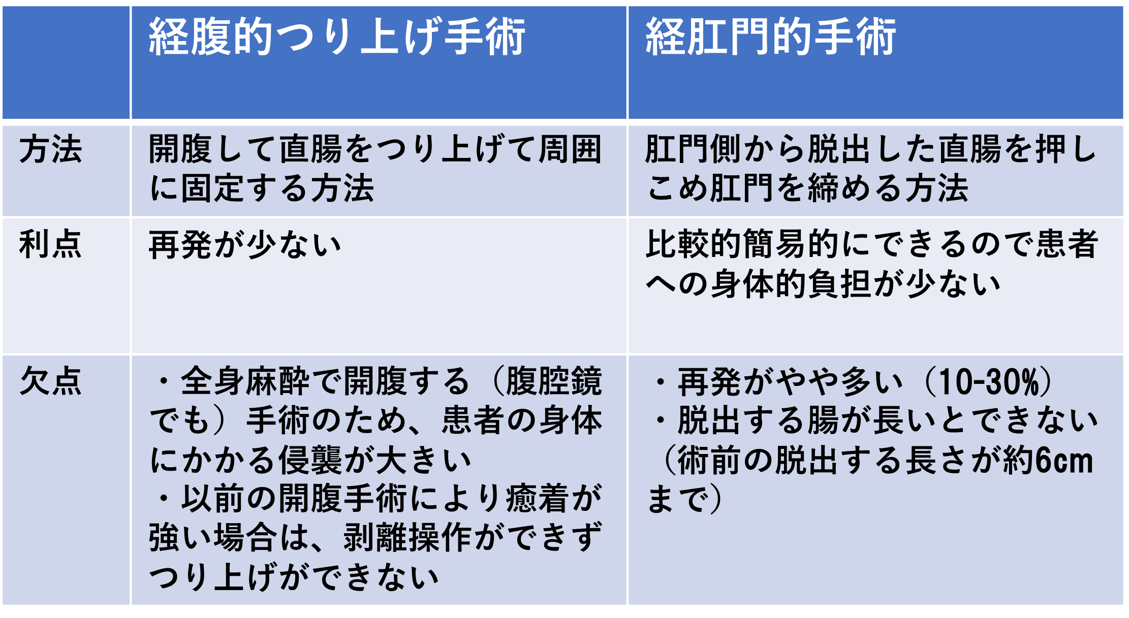 直腸脱（経肛門的法　腹腔内つり上げ法）完全直腸脱（経肛門的手術　経腹的つり上げ法）